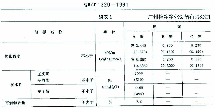 高效過濾器濾紙搞張強(qiáng)度、抗水性、可燃物含量規(guī)定