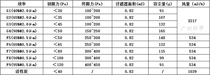可拆式初效過(guò)濾器595*595*46尺寸風(fēng)量、容塵量、過(guò)濾面積。