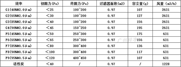 普通雙面保護(hù)網(wǎng)初效過(guò)濾器595*595*46尺寸風(fēng)量、容塵量、過(guò)濾面積。