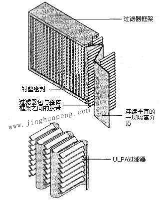 紙隔板高效過濾器結(jié)構(gòu)圖主要由框架、濾芯、隔離介質(zhì)、密封墊組成